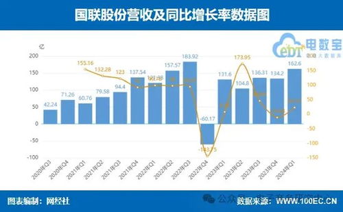 國(guó)聯(lián)股份、上海鋼聯(lián)領(lǐng)銜 七家產(chǎn)業(yè)電商一季報(bào)業(yè)績(jī)大比拼，誰最搶眼？