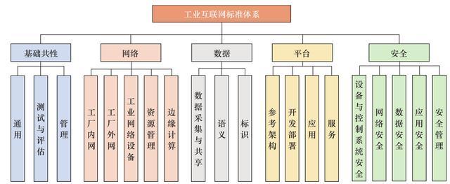 工業互聯網標準體系構建與實施路徑